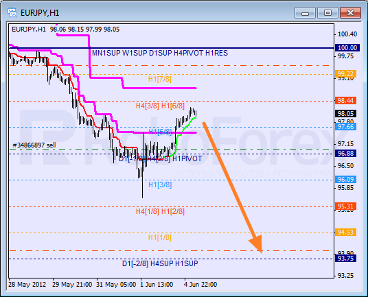 Анализ уровней Мюррея для пары EUR JPY Евро к Японской иене на 5 июня 2012