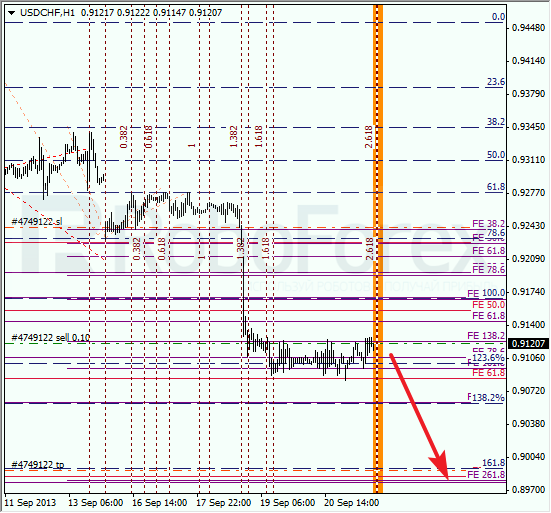 Анализ по Фибоначчи для USD/CHF на 23 сентября 2013