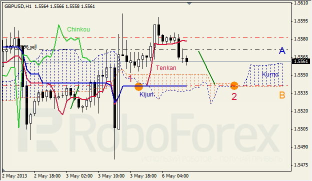 Анализ индикатора Ишимоку для GBP/USD на 06.05.2013