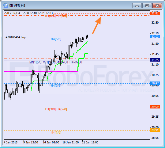 Анализ уровней Мюррея для SILVER Серебро на 22 января 2013