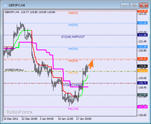 Анализ уровней Мюррея для пары GBP JPY  Фунт к Японской йене на 23 января 2012