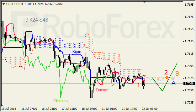 Анализ индикатора Ишимоку для GBP/USD и GOLD на 22.07.2014