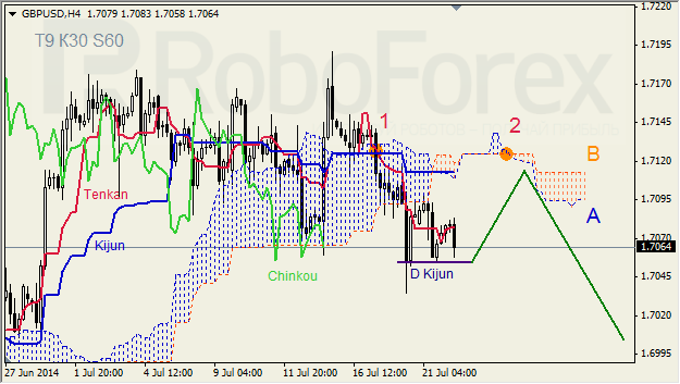 Анализ индикатора Ишимоку для GBP/USD и GOLD на 22.07.2014