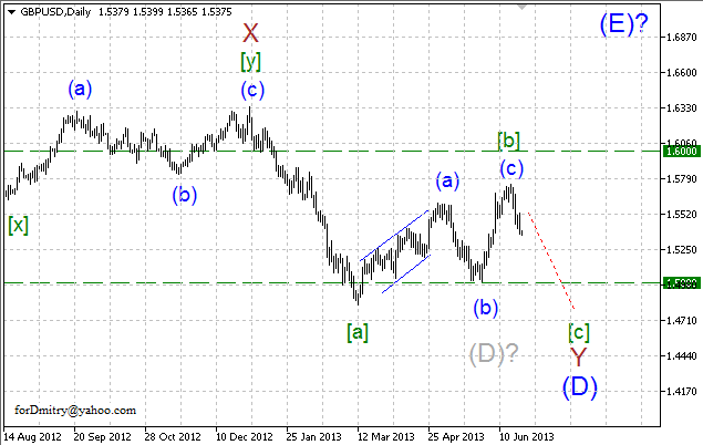 Волновой анализ пары GBP/USD на 24.06.2013