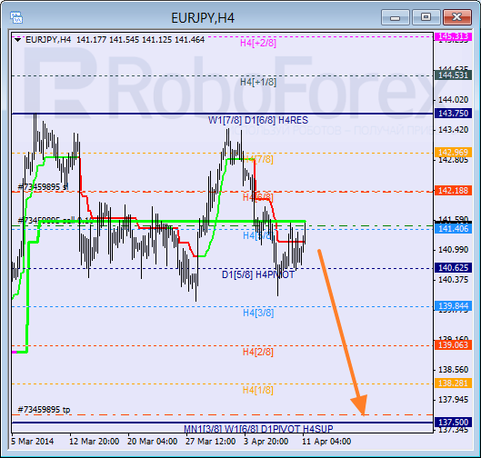 Анализ уровней Мюррея для пары EUR JPY Евро к Японской иене на 11 апреля 2014