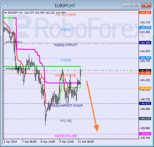 Анализ уровней Мюррея для пары EUR JPY Евро к Японской иене на 11 апреля 2014