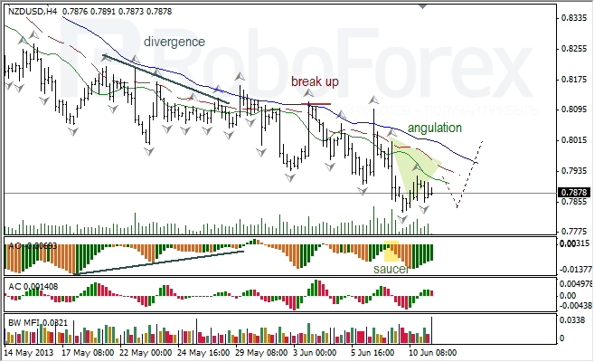 Анализ индикаторов Б. Вильямса для NZD/USD на 11.06.2013