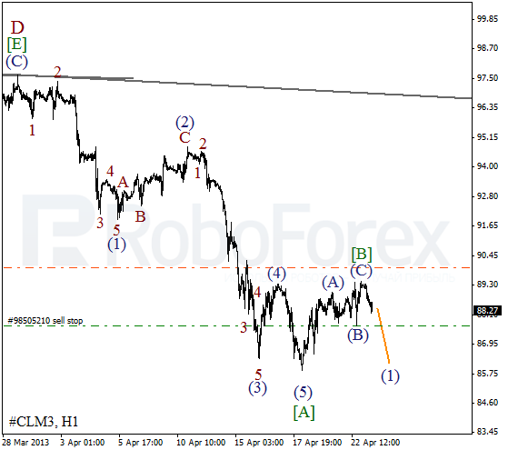 Волновой анализ фьючерса Crude Oil Нефть на 23 апреля 2013