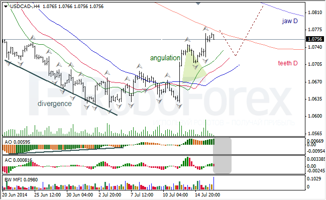 Анализ индикаторов Б. Вильямса для USD/CAD и NZD/USD на 16.07.2014