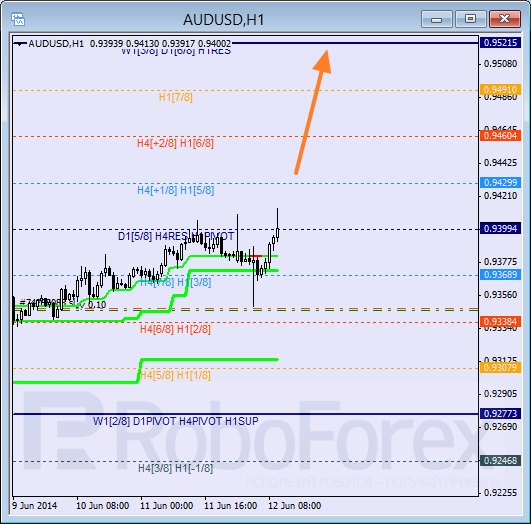 Анализ уровней Мюррея для пары AUD USD Австралийский доллар на 12 июня 2014