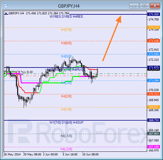 Анализ уровней Мюррея для пары  GBP JPY Британский фунт к Иене на 12 июня 2014