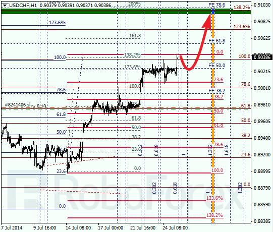 Анализ по Фибоначчи для USD CHF Доллар франк на 25 июля 2014