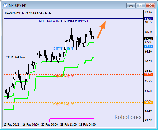 Анализ уровней Мюррея для пары NZD JPY  Новозеландский доллар к Японской йене на 3 марта 2012