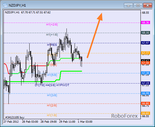 Анализ уровней Мюррея для пары NZD JPY  Новозеландский доллар к Японской йене на 3 марта 2012