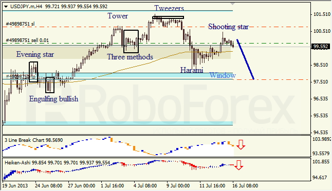 Анализ японских свечей для USD/JPY на 16.07.2013