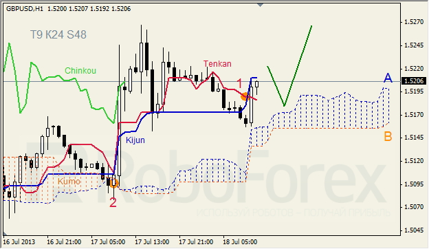 Анализ индикатора Ишимоку для GBP/USD на 18.07.2013