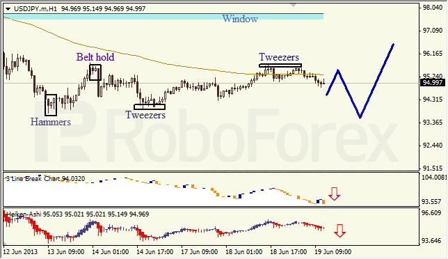 Анализ японских свечей для USD/JPY на 19.06.2013