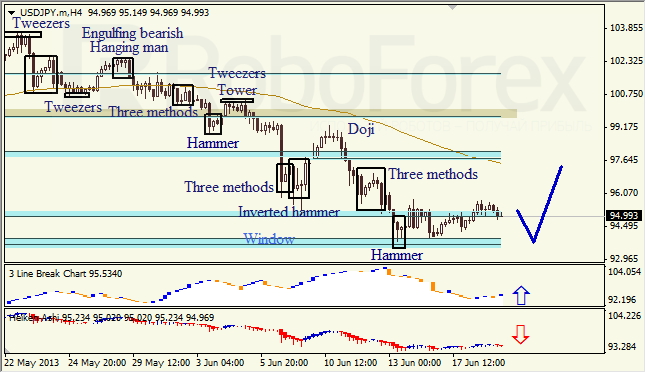 Анализ японских свечей для USD/JPY на 19.06.2013