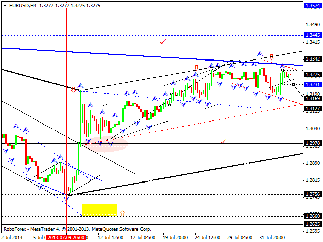 EURUSD