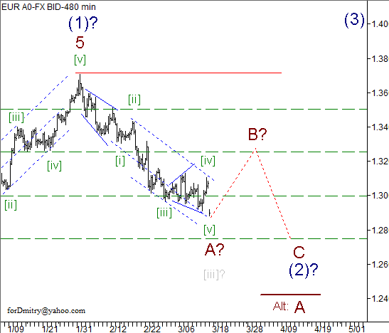 Волновой анализ пары EUR/USD на 18.03.2013