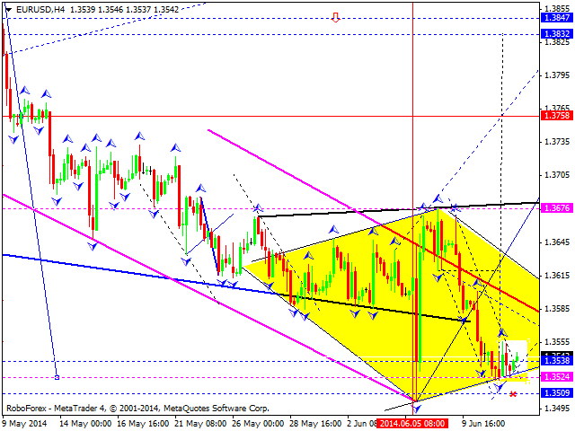 EURUSD