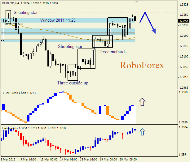Анализ японских свечей для пары  EUR USD  Евро - доллар на 21 марта 2012