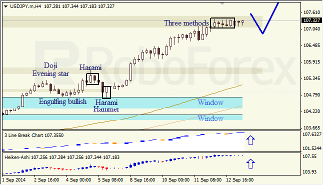 Анализ японских свечей для EUR/USD и USD/JPY на 15.09.2014