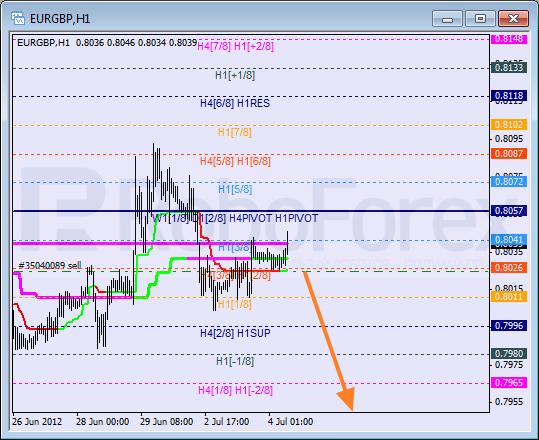 Анализ уровней Мюррея для пары EUR GBP Евро к Британскому фунту на 4 июля 2012