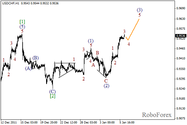 Волновой анализ пары USD CHF Швейцарский франк на 6 января 2012