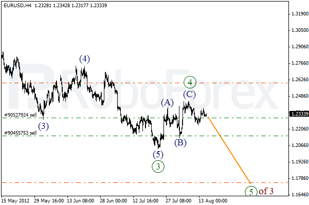 Волновой анализ пары EUR USD Евро Доллар на 15 августа 2012