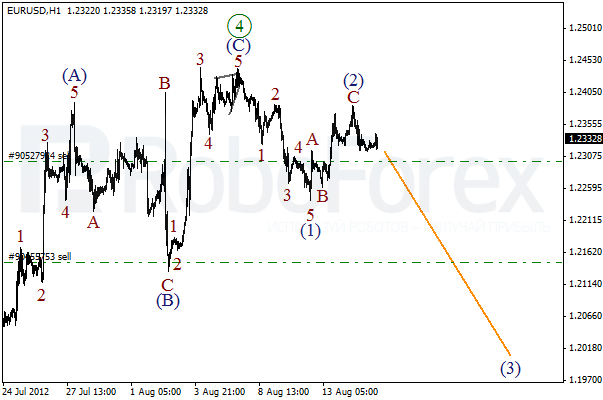 Волновой анализ пары EUR USD Евро Доллар на 15 августа 2012