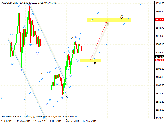 Технический анализ и форекс прогноз GOLD Золото на 18 ноября 2011