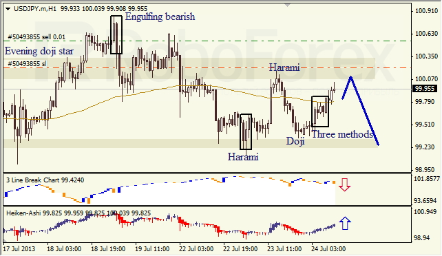 Анализ японских свечей для USD/JPY на 24.07.2013