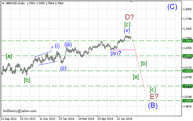 Волновой анализ EUR/USD, GBP/USD, USD/CHF и USD/JPY на 15.07.2014