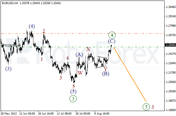 Волновой анализ пары EUR USD Евро Доллар на 23 августа 2012