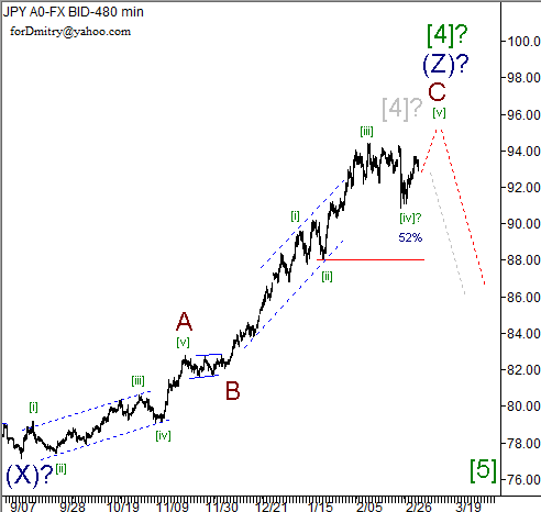 Волновой анализ пары USD/JPY на 05.03.2013
