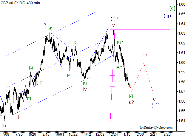 Волновой анализ пары GBP/USD на 28.01.2013