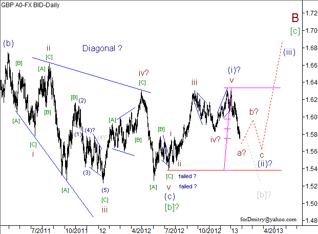 Волновой анализ пары GBP/USD на 28.01.2013