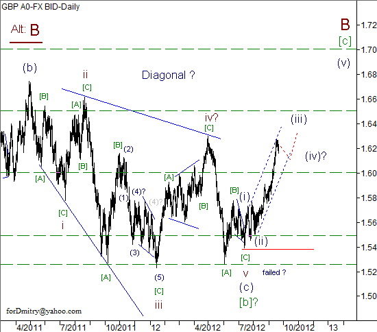 Волновой анализ пары GBP/USD на 21.09.2012