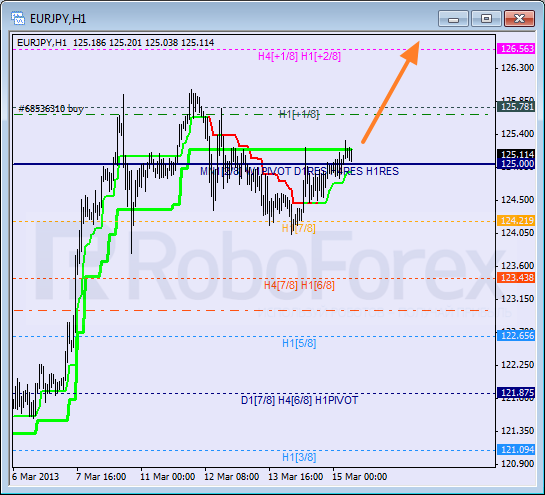 Анализ уровней Мюррея для пары EUR JPY Евро к Японской иене на 15 марта 2013