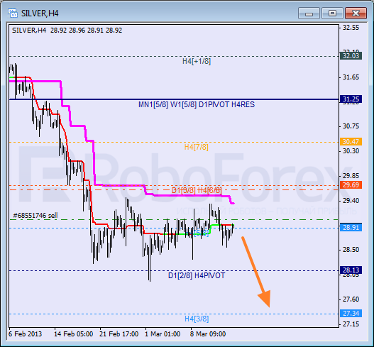 Анализ уровней Мюррея для SILVER Серебро на 15 марта 2013