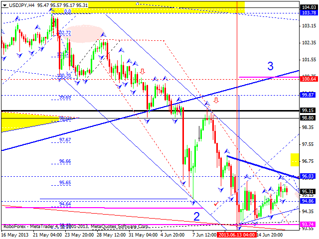 Технический анализ на 19.06.2013 EUR/USD, GBP/USD, USD/JPY, USD/CHF, AUD/USD, GOLD