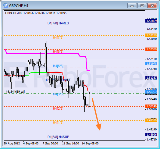 Анализ уровней Мюррея для пары GBP CHF Фунт к Швейцарскому франку на 17 сентября 2012