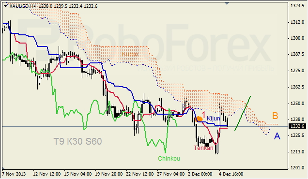 Анализ индикатора Ишимоку для GOLD на 05.12.2013