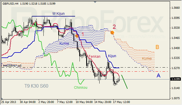 Анализ индикатора Ишимоку для GBP/USD на 20.05.2013