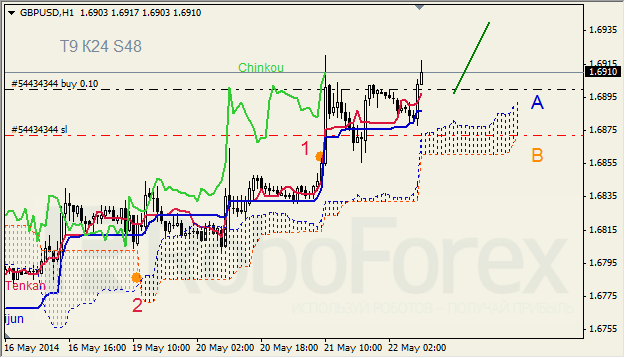 Анализ индикатора Ишимоку для GBP/USD и GOLD на 22.05.2014