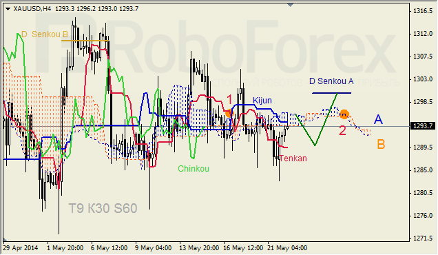 Анализ индикатора Ишимоку для GBP/USD и GOLD на 22.05.2014