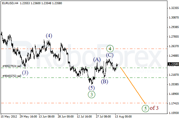 Волновой анализ пары EUR USD Евро Доллар на 14 августа 2012