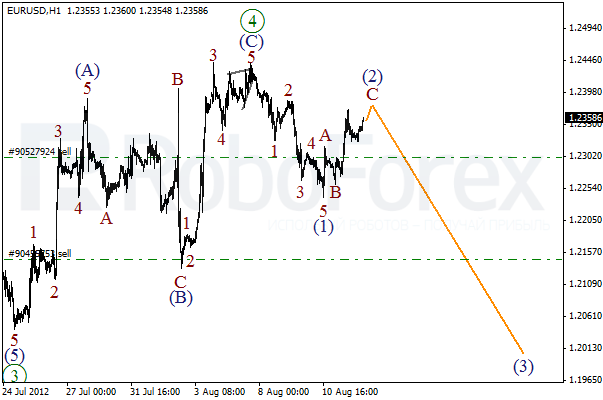 Волновой анализ пары EUR USD Евро Доллар на 14 августа 2012