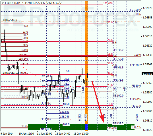 Анализ по Фибоначчи для EUR/USD Евро доллар на 17 июня 2014
